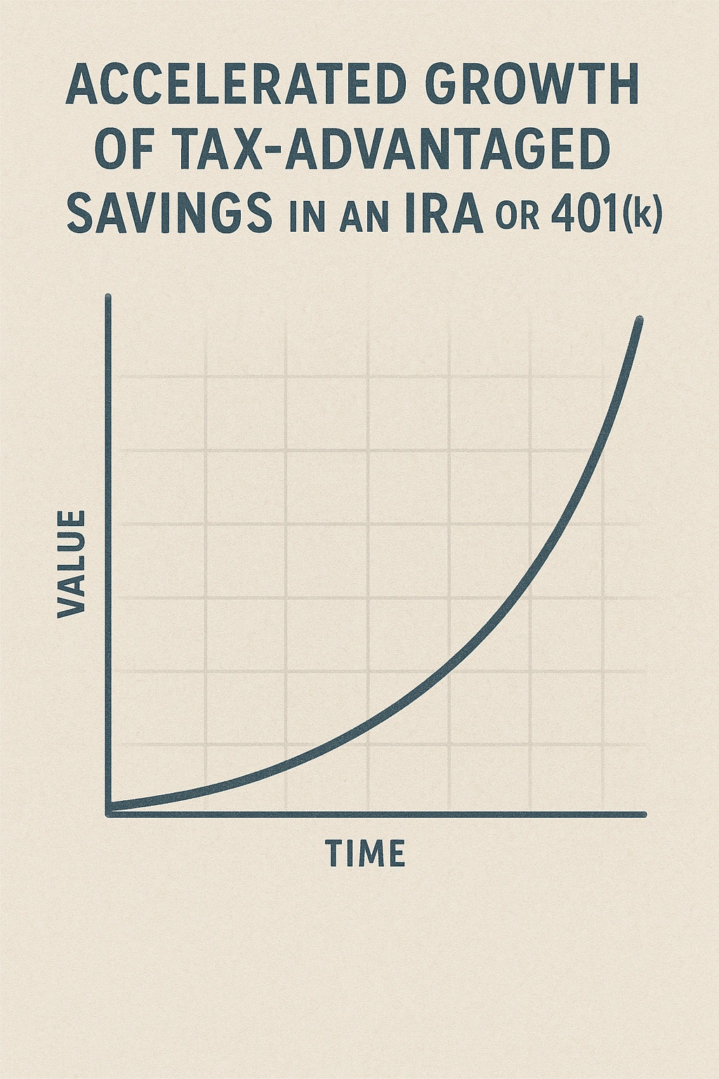 A chart showing the accelerated growth of tax-advantaged savings in an IRA or 401k.