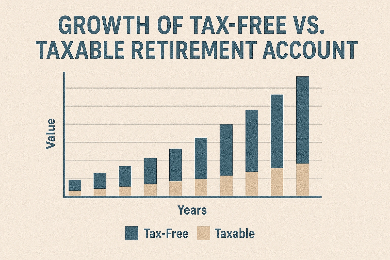 A chart showing the powerful growth of a tax-free retirement account compared to a taxable one.