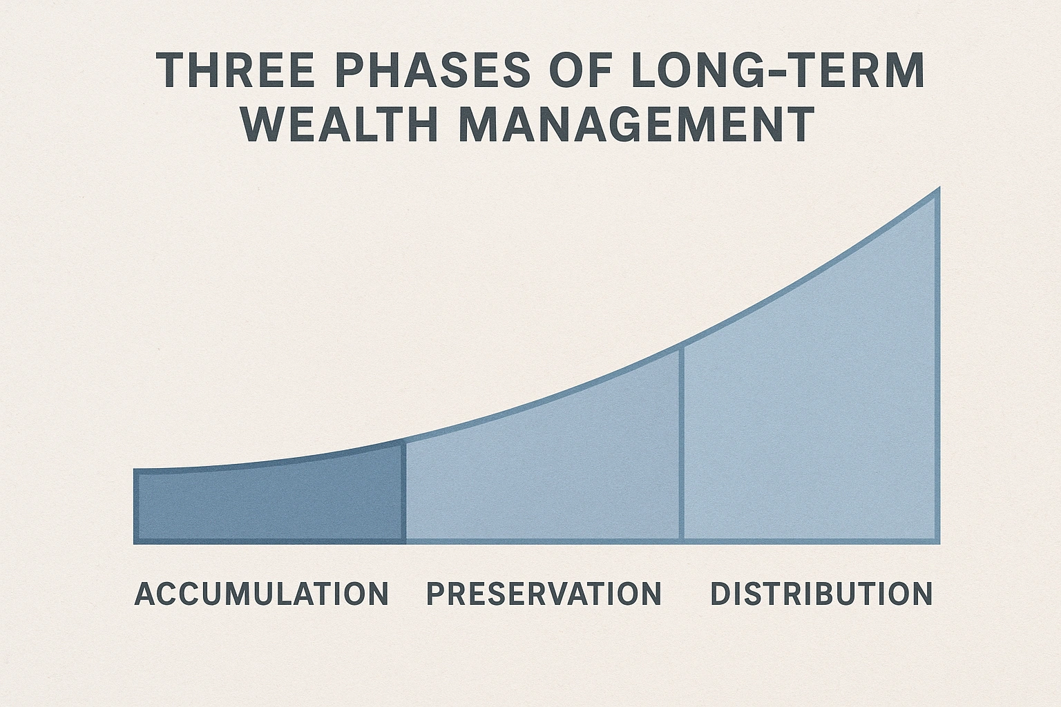 A chart showing the three phases of long-term wealth management accumulation, preservation, and distribution.