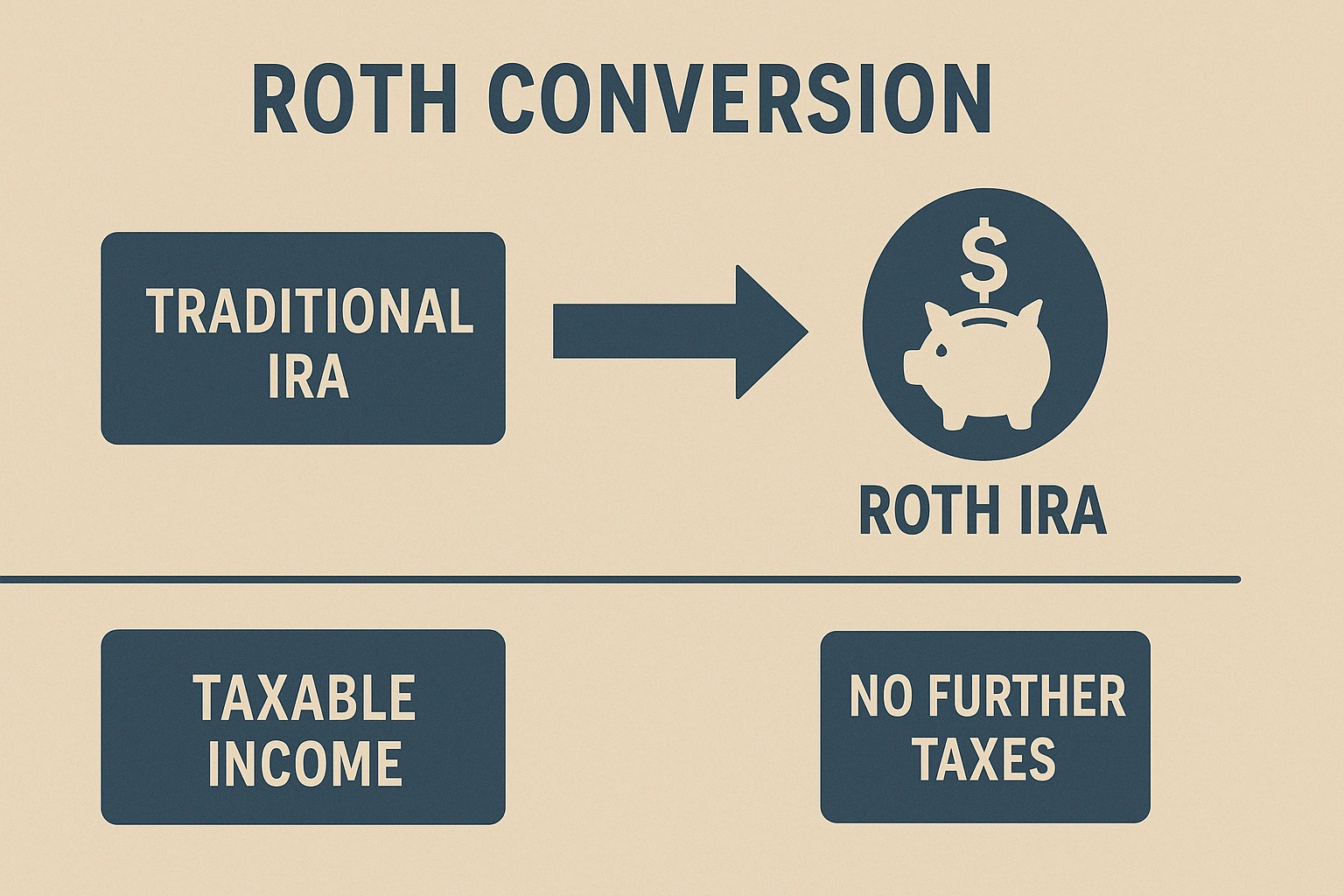A diagram showing a Roth conversion, a key strategy for avoiding tax mistakes in retirement.