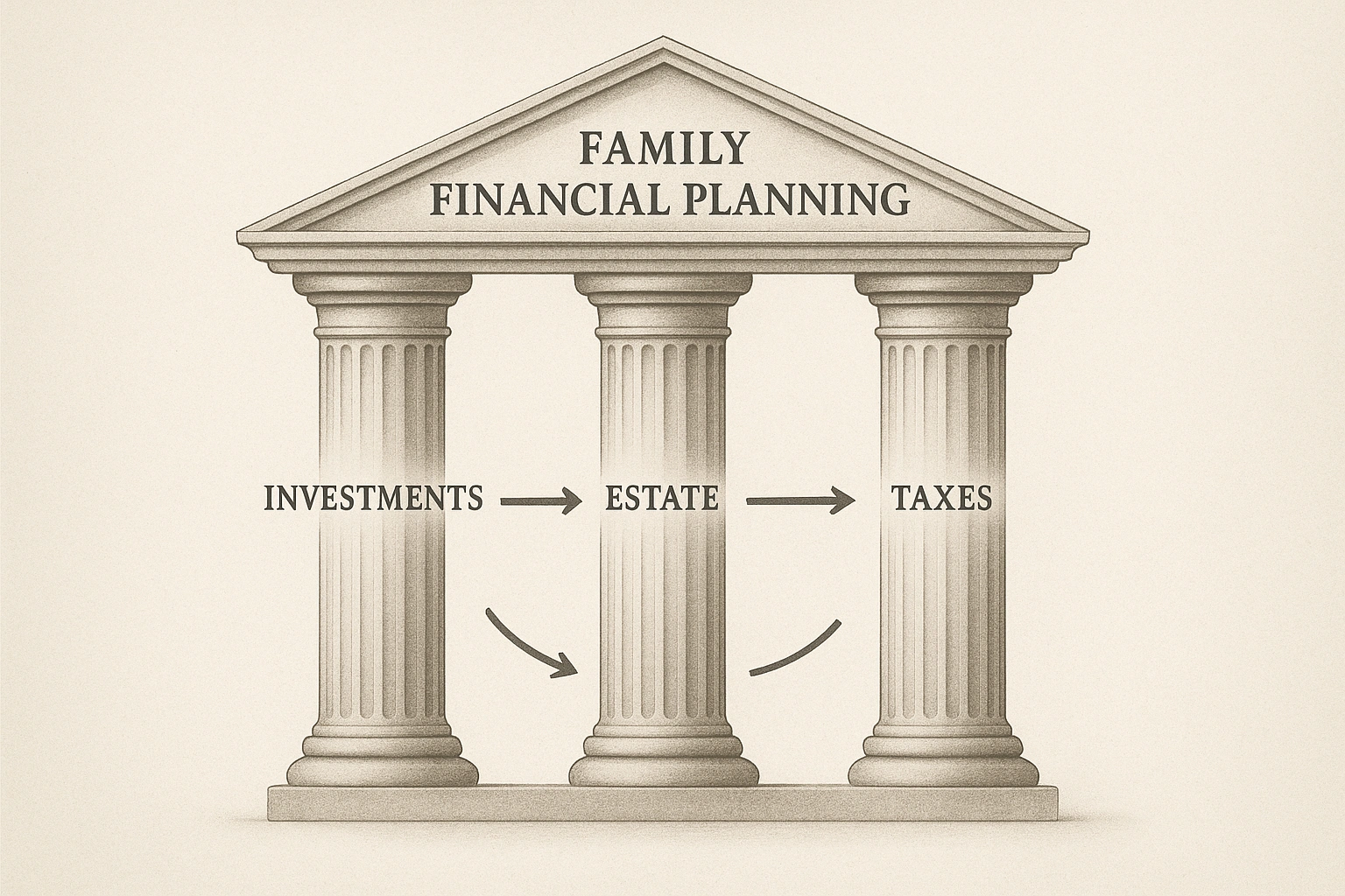 A diagram showing the interconnected pillars of family financial planning, including investments, estate, and taxes.