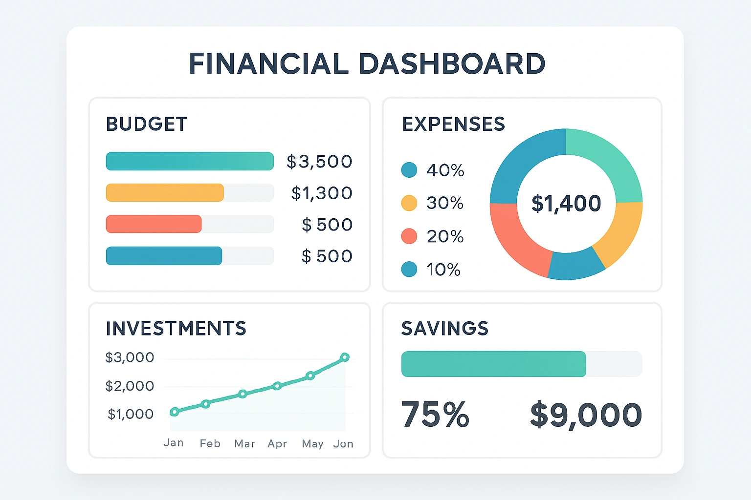 A financial dashboard showing budgeting and investment data, a key feature of the best financial planning software.