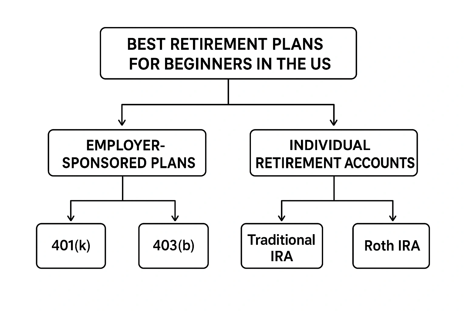 A flowchart explaining the best retirement plans for beginners in the US.