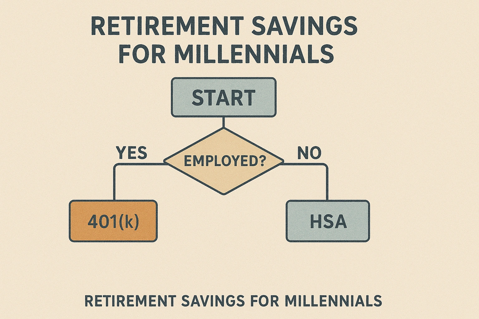A flowchart showing the best retirement savings options for millennials.