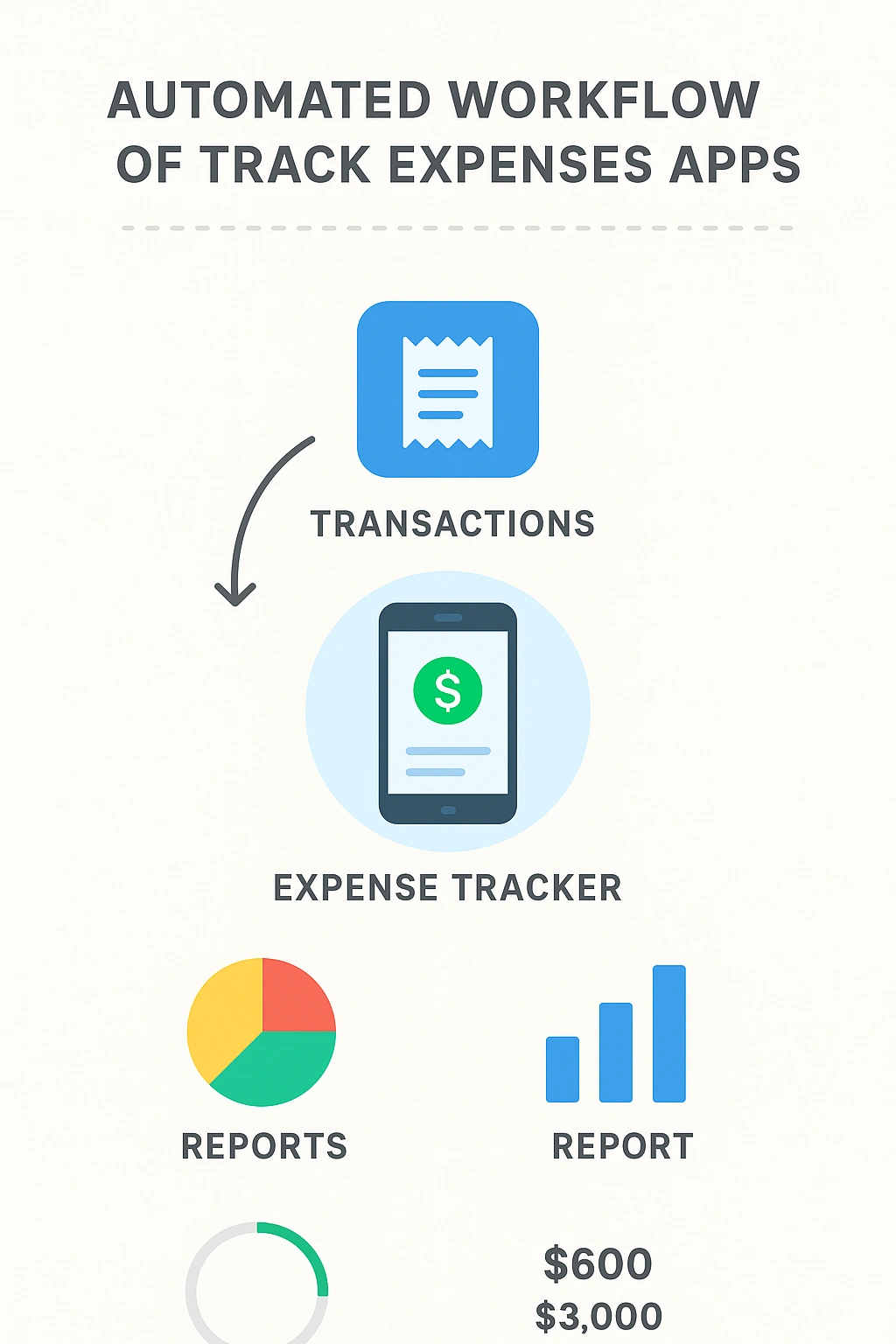 An infographic showing the automated workflow of track expenses apps.